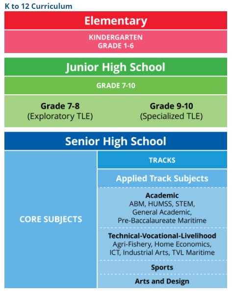 DepEd K to 12 Curriculum